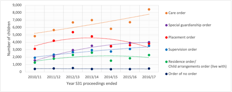 Graph showing number of children subject to each of the six legal orders per year
