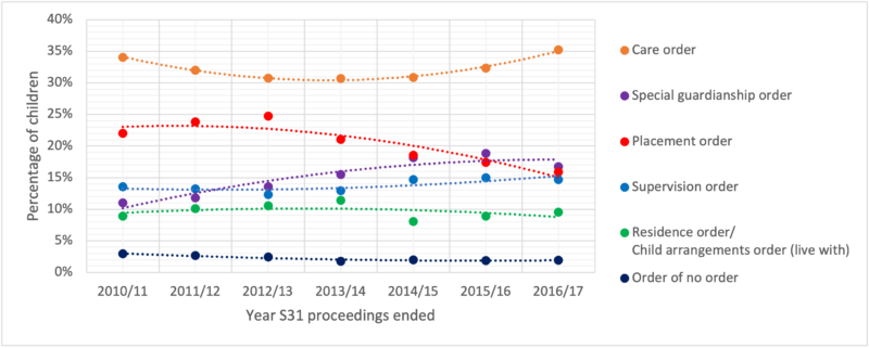 Graph showing percentage of children subject to each of the six legal orders per year