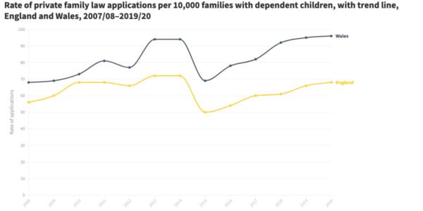 Line graph showing the rate of private family law applications per 10,000 families with dependent children in England and Wales, between 2007/08–2019/20