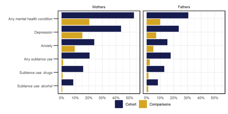 Bar chart showing percentage of individuals with common mental health conditions and substance use disorders (combined hospital admissions and GP measure)